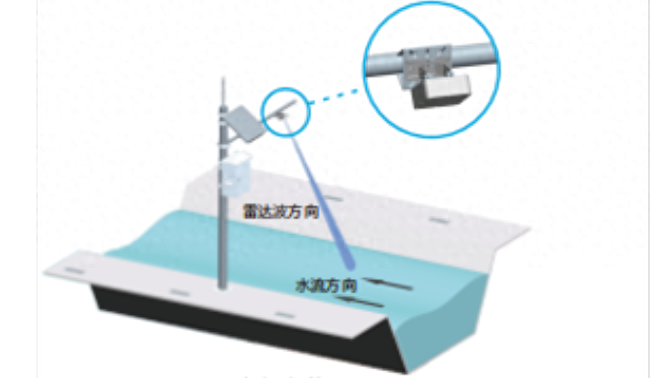 非接触式流速流量监测设备——德希雷达流速仪