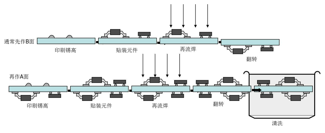 smt再流焊有何工艺特点和作用？