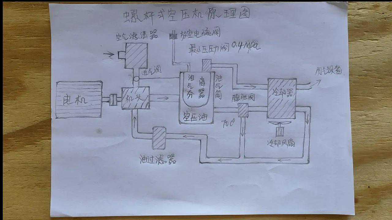 螺杆式空压机，空压油的流程。