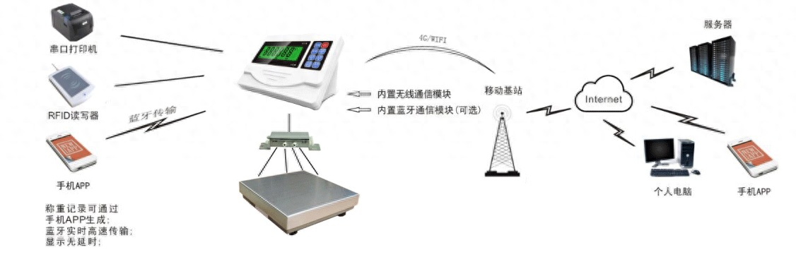 智能称重系统