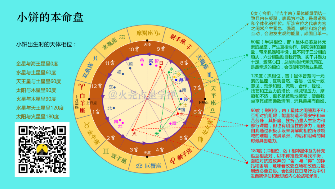 零基础免费占星课第七节——相位篇