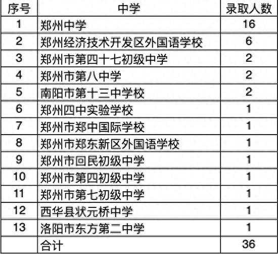 初三直读硕士！河南36名学生拟被西安交大少年班录取