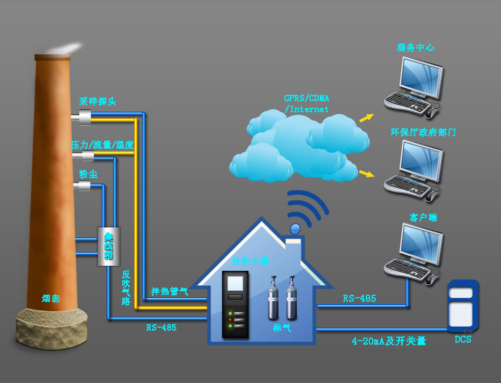 烟气（CEMS）在线监测系统