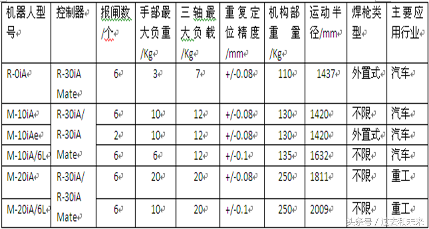 发那科工业机器人弧焊应用焊机应该如何安装？
