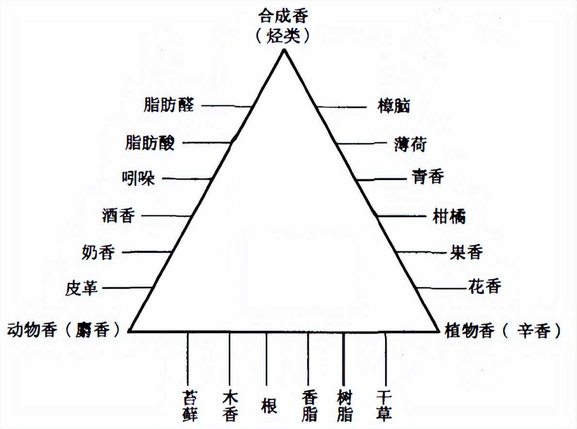 香精的调配加工