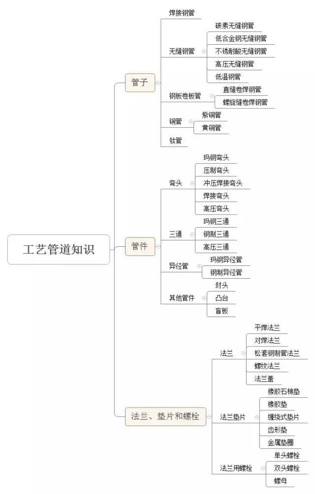 工艺管道基础知识