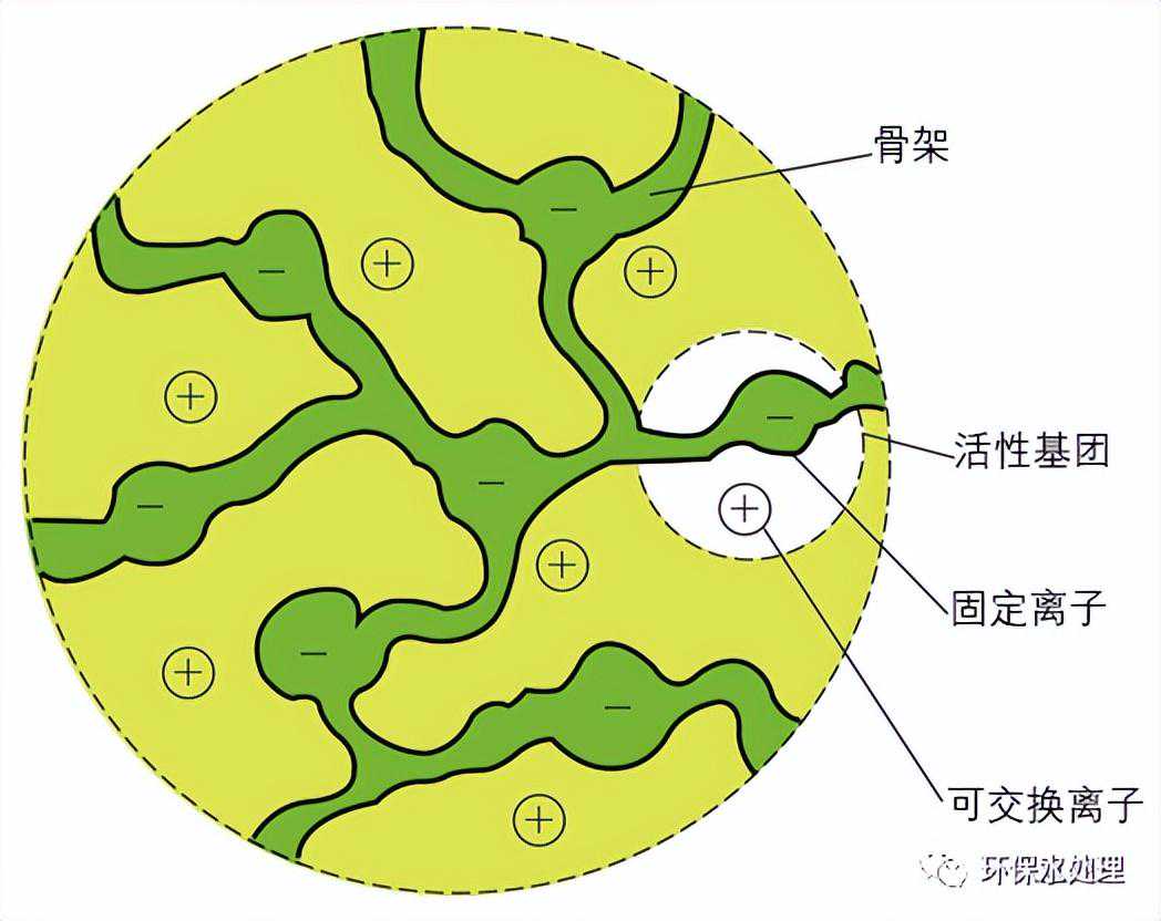离子交换树脂基础知识