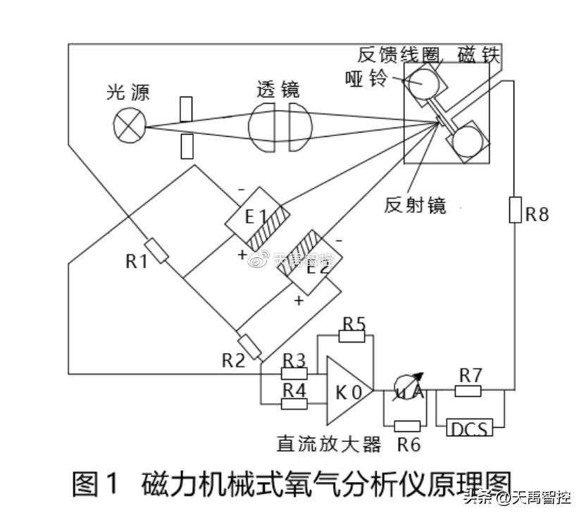 氧含量测量方法：顺磁法