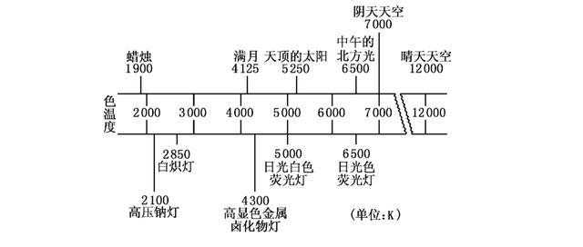 光源的色温和显色性是什么？