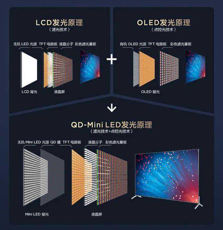 如何兼顾LCD和OLED屏优点？TCL做到了